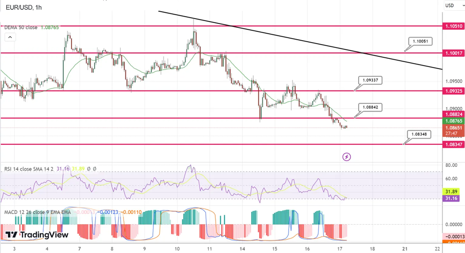 График EUR/USD 1 час